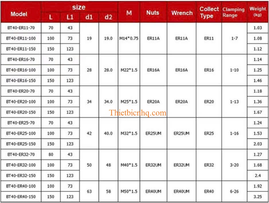 Thông Số Kích Thước Bầu Kẹp BT40-ER Bảng thông số kỹ thuật bầu kẹp BT40-ER gồm kích thước, chiều dài, loại collet và phạm vi kẹp dao